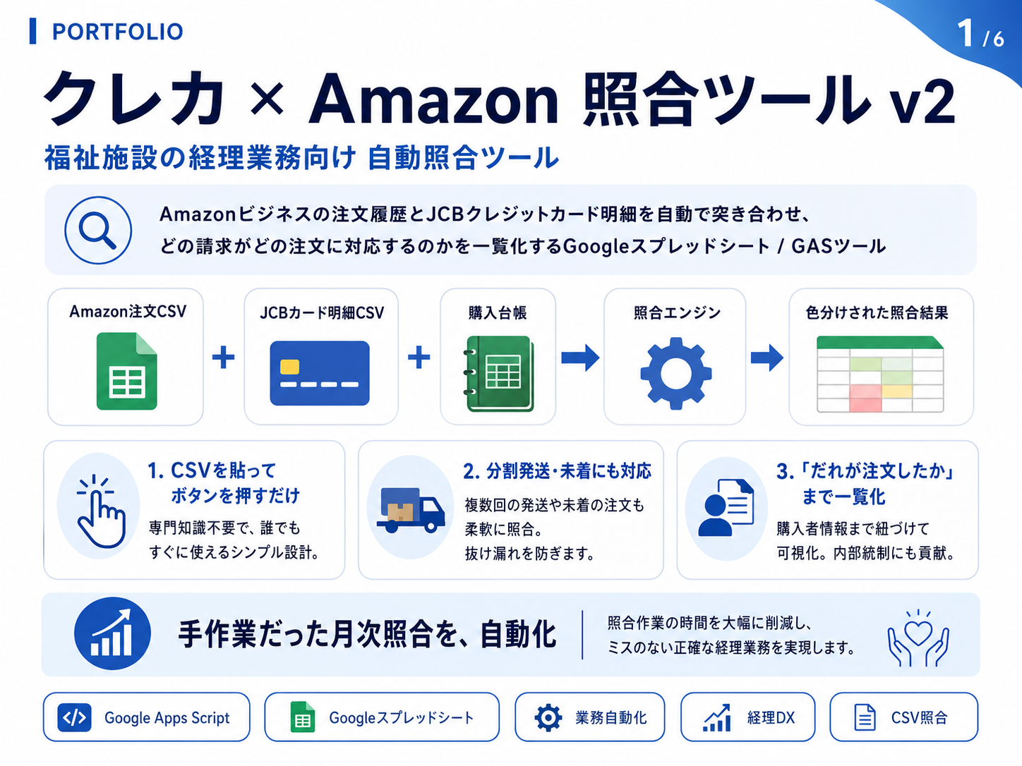 Amazon×クレカ照合ツール タイトルと全体像の図解