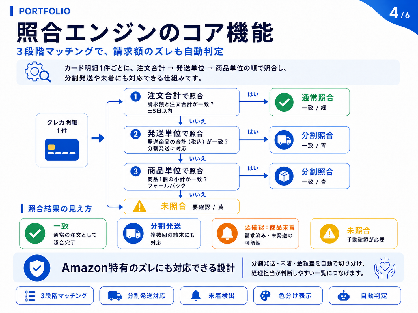 3段階マッチングエンジンの詳細図解