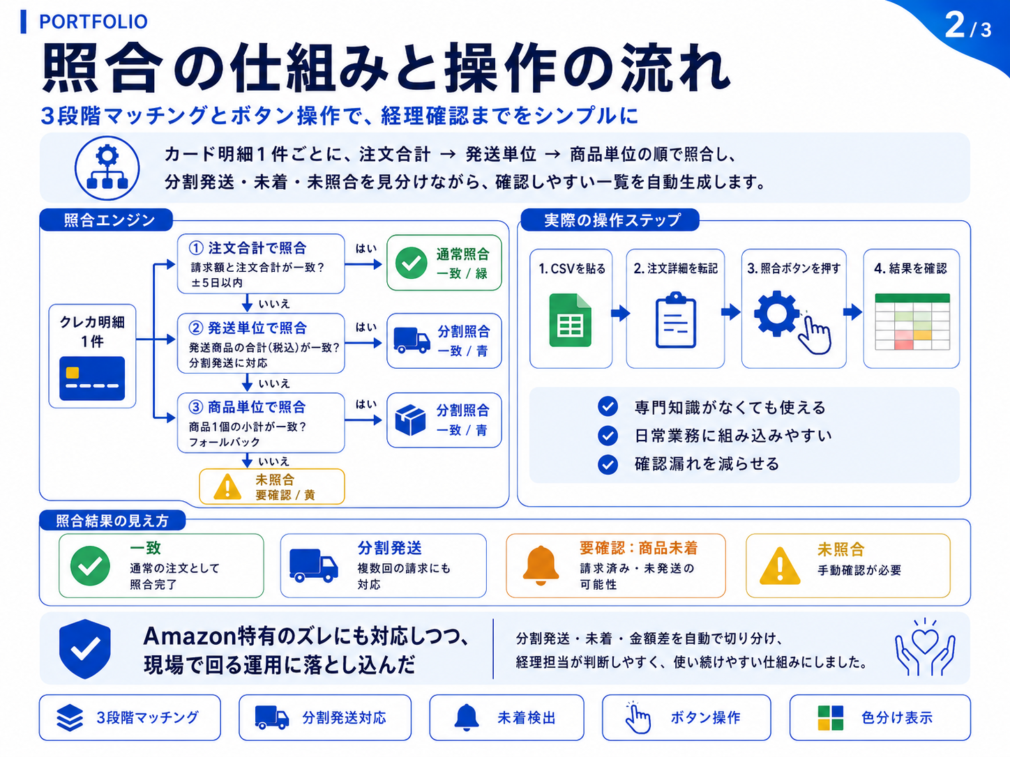 照合の仕組みと操作の流れ 3段階マッチング図解（2/3）